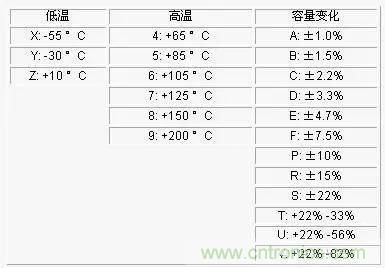 電容參數X5R,X7R,Y5V,COG 全面講解！值得收藏