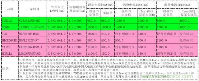 功率電感器的額定電流為什么有兩種? 功率電感器的額定電流為什么有兩種?