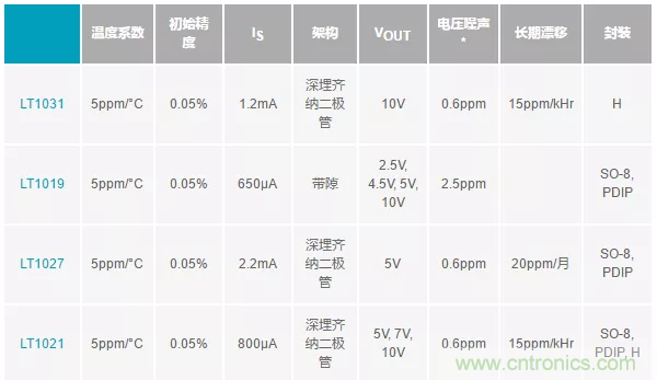 【干貨 】 如何選擇合適的基準電壓源？（一）