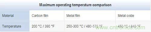 一文帶你認識全類型&ldquo;電阻&rdquo;！