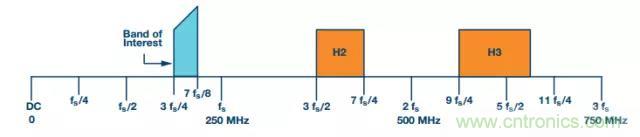 揭曉ADC的&ldquo;前世今生&rdquo;：RF采樣ADC給系統(tǒng)設(shè)計(jì)帶來(lái)獨(dú)特優(yōu)勢(shì)