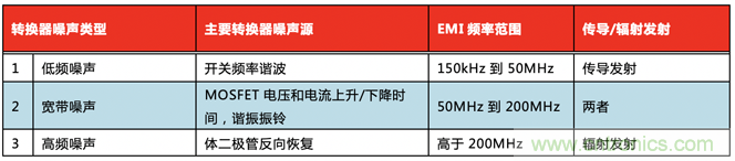 德州儀器：DC DC 轉(zhuǎn)換器 EMI 的工程師指南（三）&mdash;&mdash;了解功率級寄生效應(yīng)