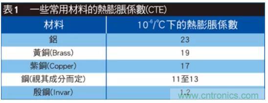 解讀射頻濾波器設計取舍費思量 解讀射頻濾波器設計取舍費思量
