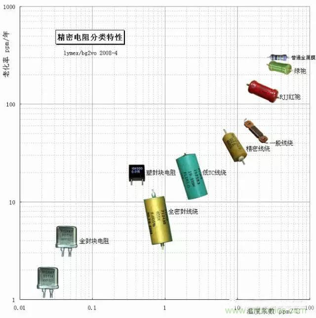 一文帶你認(rèn)識：電阻精度！