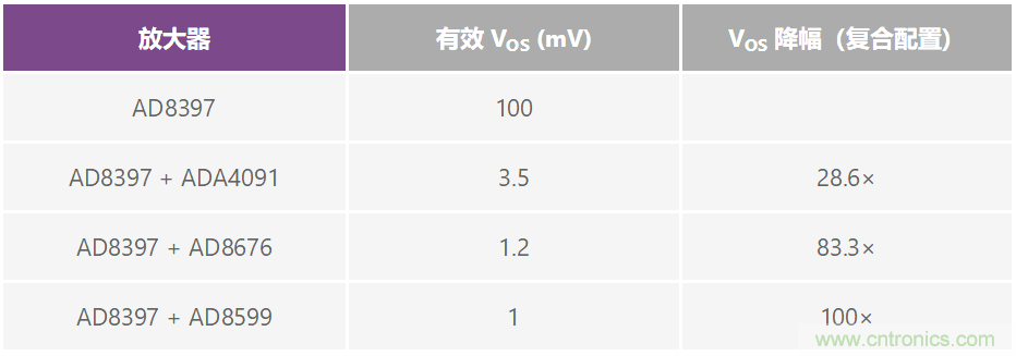 復合放大器:高精度的高輸出驅動能力
