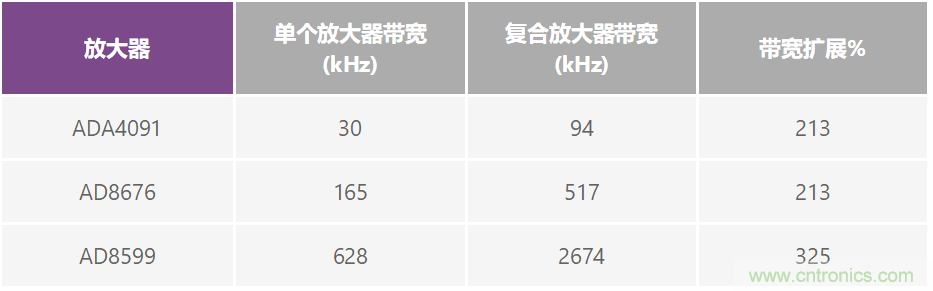 復合放大器:高精度的高輸出驅動能力