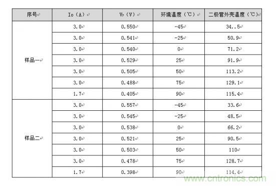 二極管的參數有哪些？
