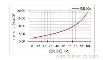 二極管的參數有哪些？
