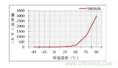 二極管的參數有哪些？