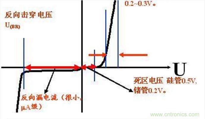 二極管的參數有哪些？