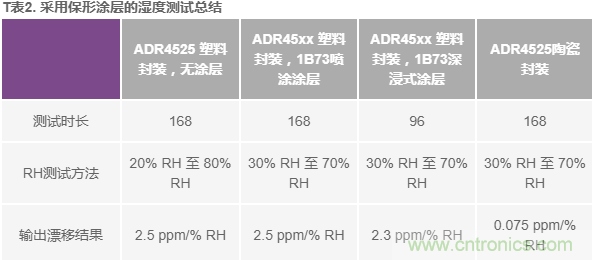 我的電壓參考源設計是否對濕度敏感？控制精密模擬系統濕度和性能的方法