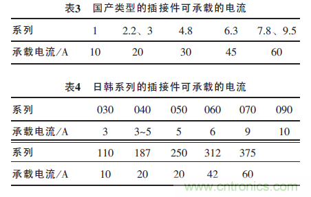 汽車接插件種類太多?一文教會你如何選擇 汽車接插件種類太多?一文教會你如何選擇