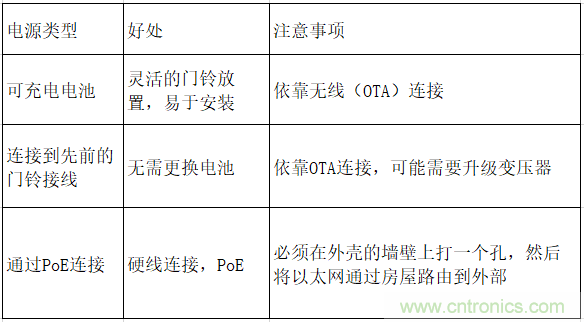 智能門鈴設計二三事：視頻、音頻及電源技術