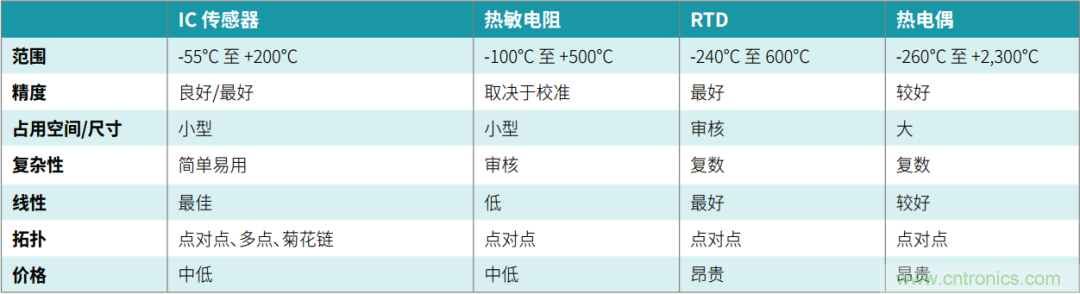 工程師溫度傳感指南 | 了解設計挑戰(zhàn)，掌握解決方案！