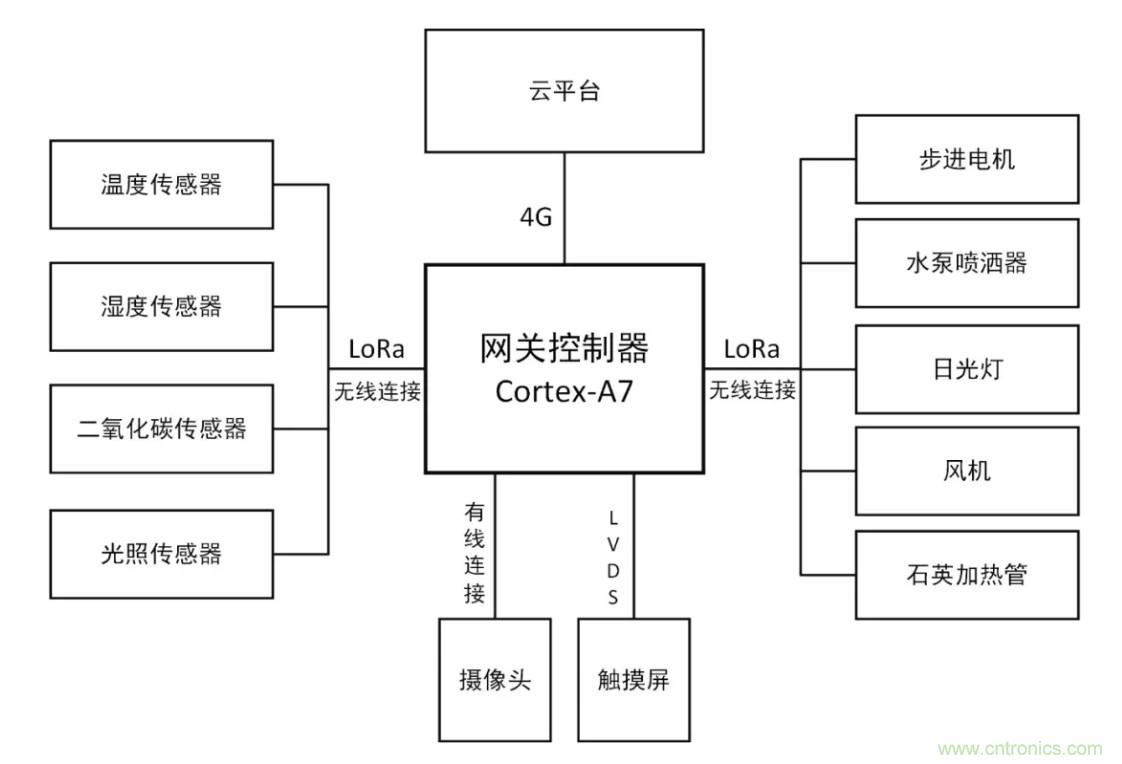 傳感器+無線通信=？發揮你的想象力！