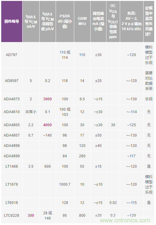 您真的能通過運算放大器實現ppm精度嗎？