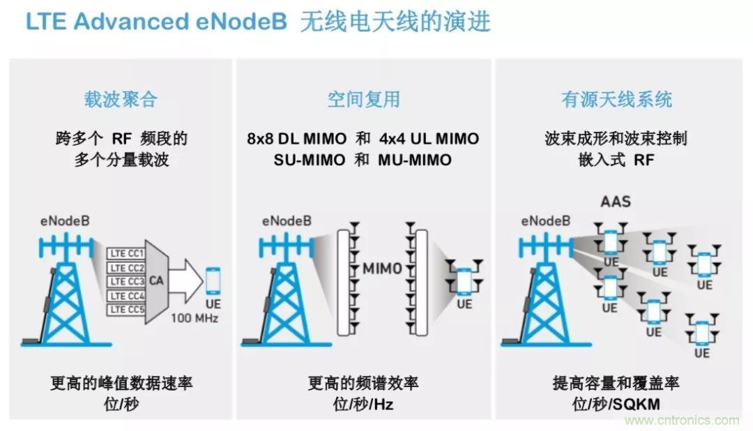 載波網絡將如何實現 5G?
