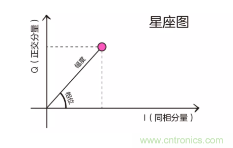 5G調制怎么實現(xiàn)的？原來通信搞到最后，都是數(shù)學!