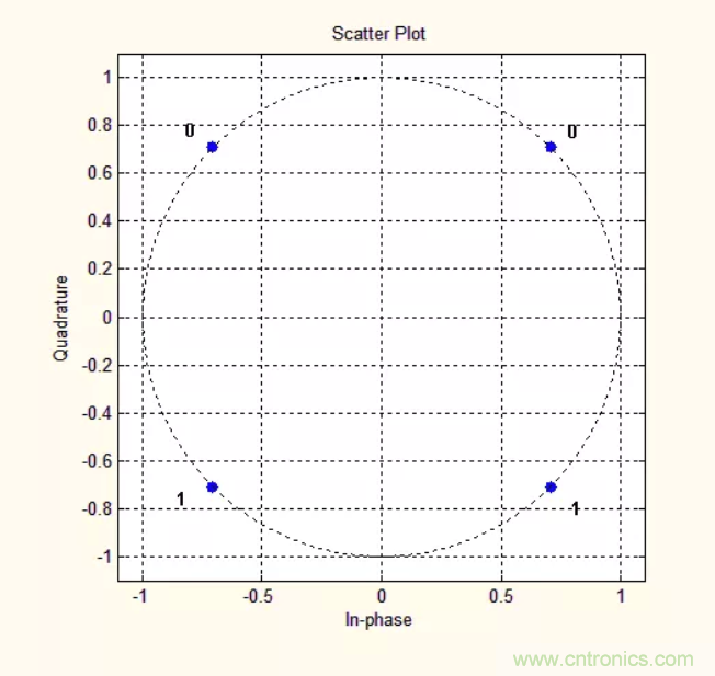 5G調制怎么實現(xiàn)的？原來通信搞到最后，都是數(shù)學!