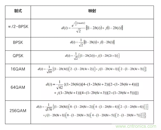 5G調制怎么實現(xiàn)的？原來通信搞到最后，都是數(shù)學!