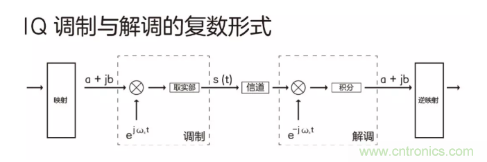 5G調制怎么實現(xiàn)的？原來通信搞到最后，都是數(shù)學!