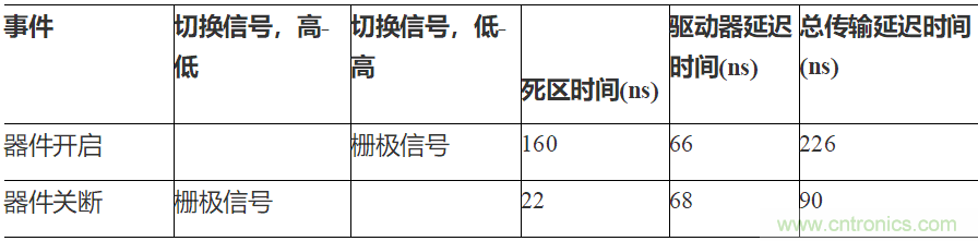 如何用隔離式柵極驅(qū)動器和LT3999 DC/DC轉(zhuǎn)換器驅(qū)動1200 V SiC電源模塊？