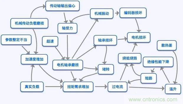PLC是如何檢測到電動機(jī)故障？需要注意哪些問題？