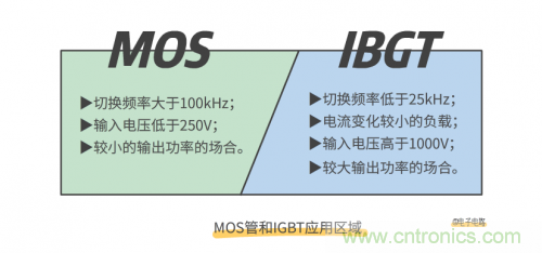 MOS管和IGBT管到底區別在哪？該如何選擇？