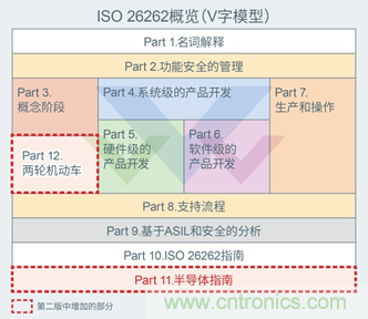 支持汽車(chē)安全的最新汽車(chē)功能安全標(biāo)準(zhǔn)&ldquo;ISO 26262&rdquo;