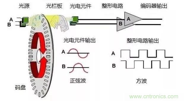 如何用PLC控制實現編碼器的定位功能？