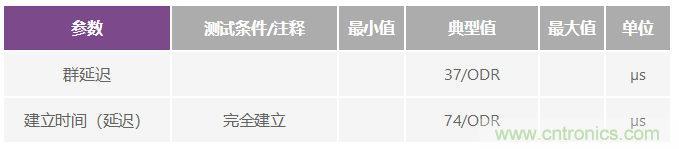 逐次逼近型ADC:確保首次轉換有效