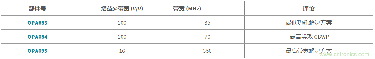 高增益與高帶寬如何兼得？