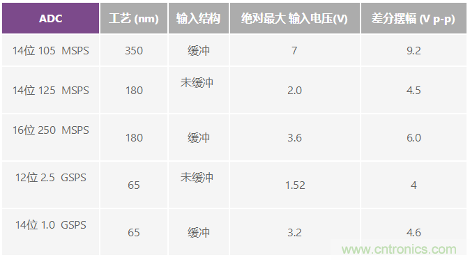 射頻采樣ADC輸入保護:這不是魔法