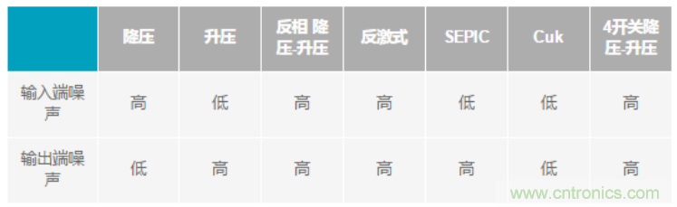 設(shè)計(jì)電路當(dāng)然要&ldquo;知己知彼&rdquo;，開關(guān)穩(wěn)壓器拓?fù)涞脑肼曁匦源笃鸬? width=