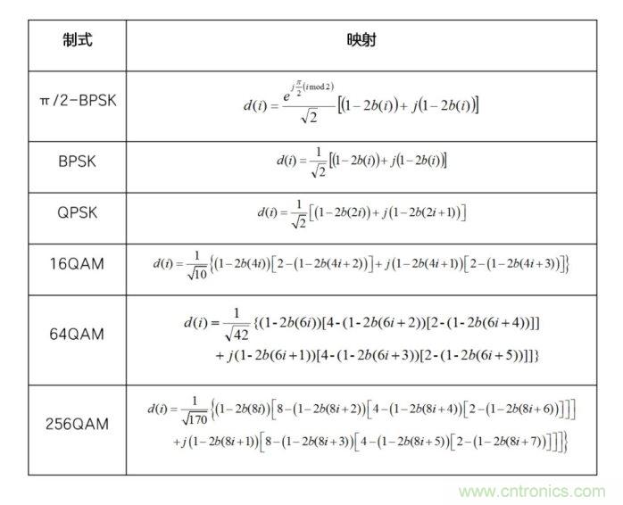 如何實(shí)現(xiàn)5G的調(diào)制方式？