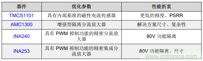 低漂移、高精度、直插式隔離磁性電機電流測量