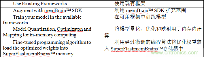 多級存儲器與模擬內存內計算完美融合，人工智能邊緣處理難題迎刃而解