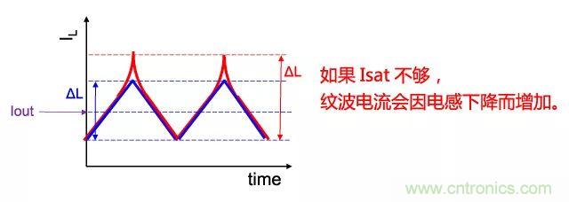 功率電感器基礎第1章：何謂功率電感器？工藝特點上的差異？
