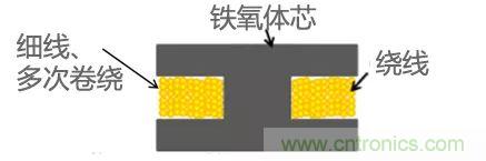 功率電感器基礎第1章：何謂功率電感器？工藝特點上的差異？