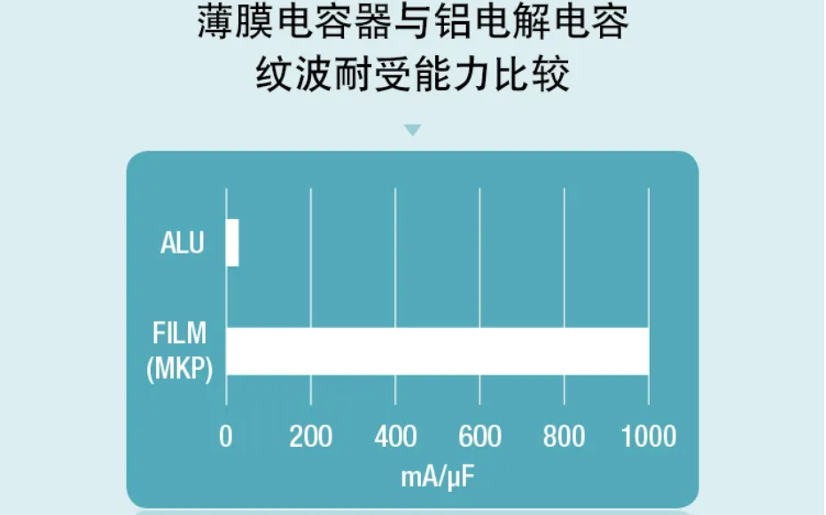 薄膜電容：電動汽車 OBC 中少不了的&ldquo;綠葉&rdquo;