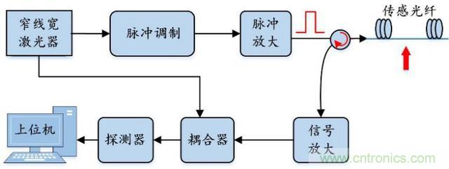 分布式光纖傳感技術解析 分布式光纖傳感技術解析
