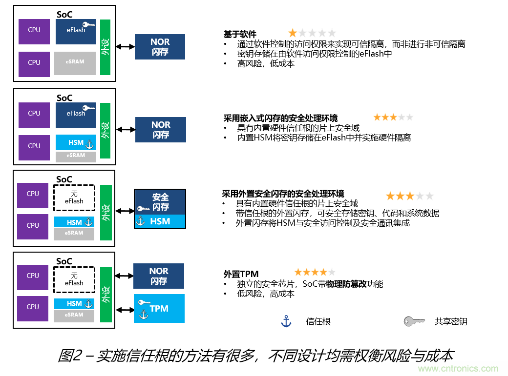 安全閃存&mdash;&mdash;網聯汽車和工業應用中安全問題的解決之道