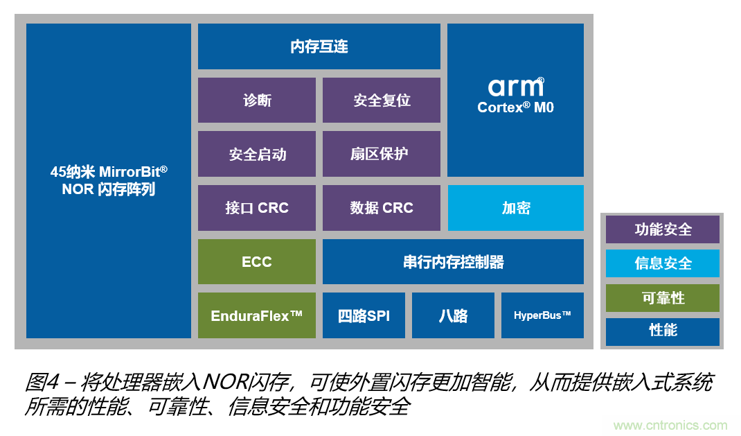 安全閃存&mdash;&mdash;網聯汽車和工業應用中安全問題的解決之道