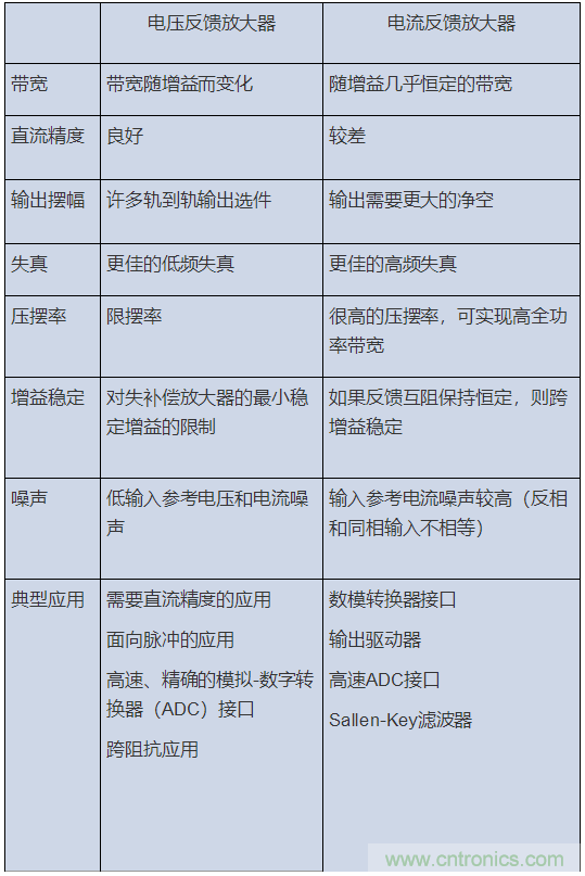 如何攻克高速放大器設(shè)計(jì)三大常見問題？