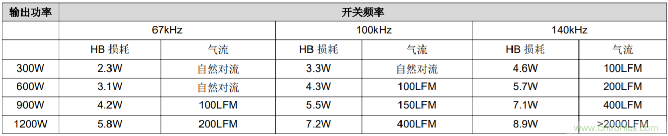 解鎖GaN功率級設(shè)計關(guān)于散熱的秘密！