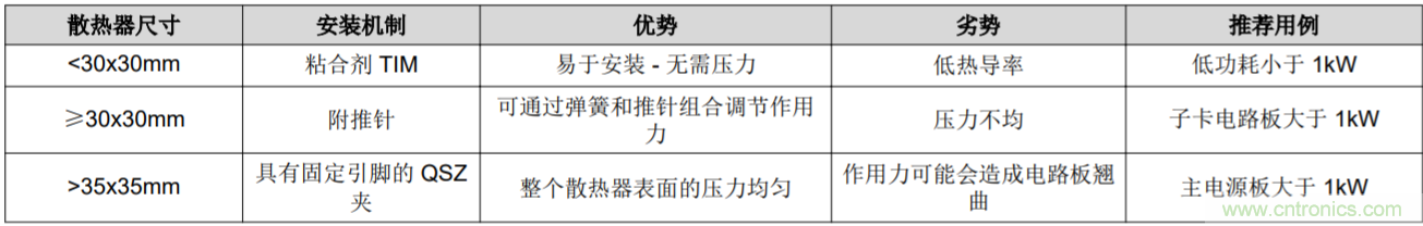 解鎖GaN功率級設(shè)計關(guān)于散熱的秘密！