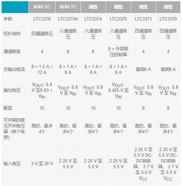 電子系統(tǒng)越來(lái)越復(fù)雜，我們需要更靈活的電源管理解決方案