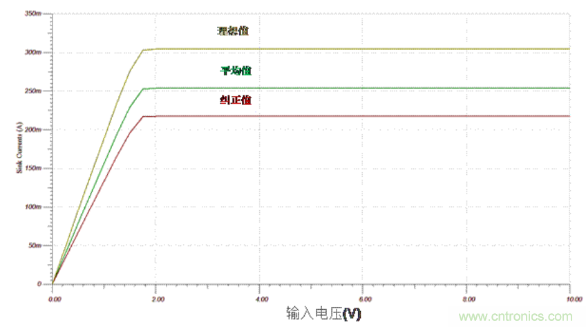 生成任意量級的偏置電流網絡(第二部分)