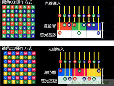 CCD與CMOS的圖像質量應該怎樣權衡？