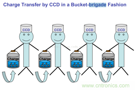 CCD與CMOS的圖像質量應該怎樣權衡？